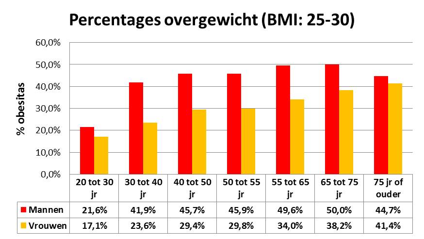 BMI: 25-30