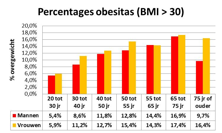 BMI > 30